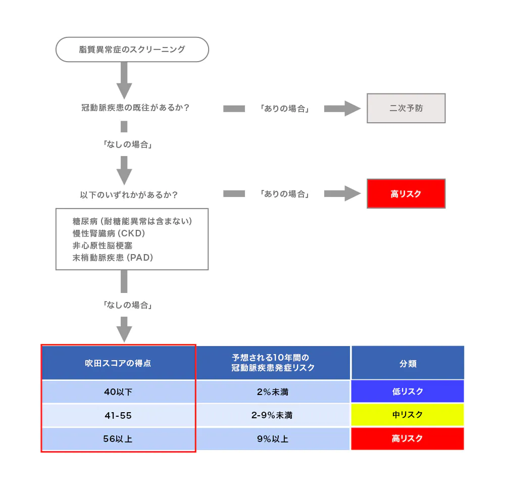 図２ LDL コレステロール管理目標設定のためのフローチャート