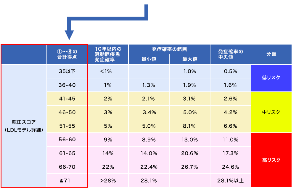 （日本動脈硬化学会（編）：動脈硬化性疾患予防ガイドライン2017 年版．日本動脈硬化学会，2017）