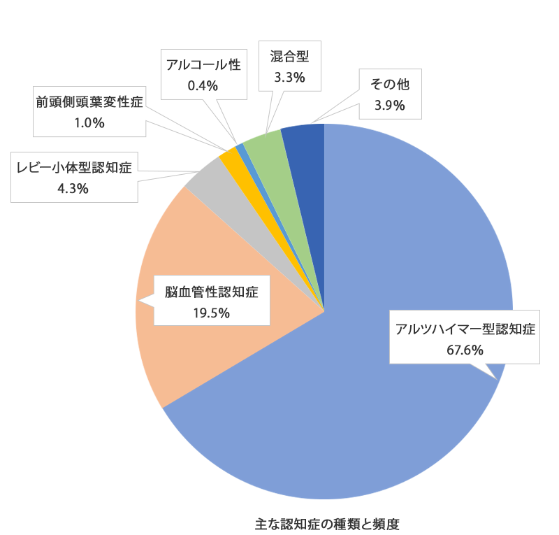 認知症とは