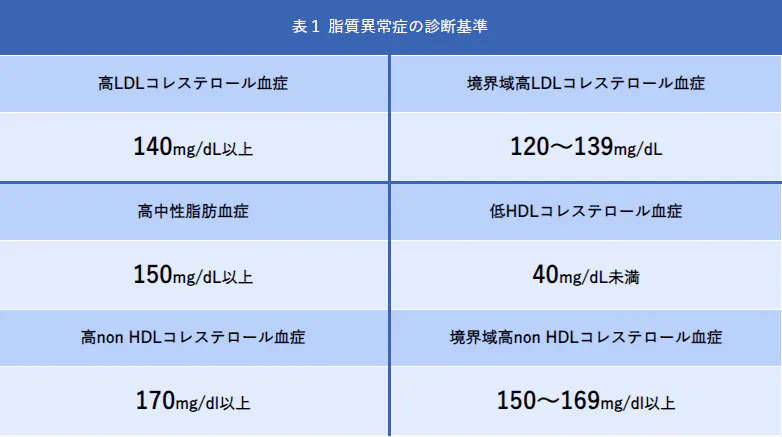（日本動脈硬化学会（編）：動脈硬化性疾患予防ガイドライン2017 年版．日本動脈硬化学会，2017）