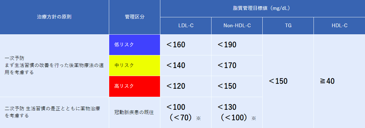 表２ リスク区分別脂質管理目標値