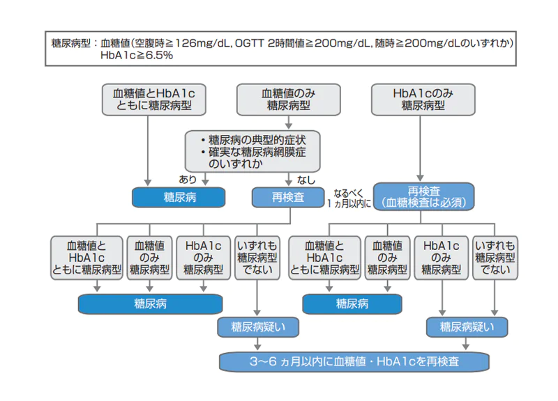 「糖尿病診療ガイドライン2019」